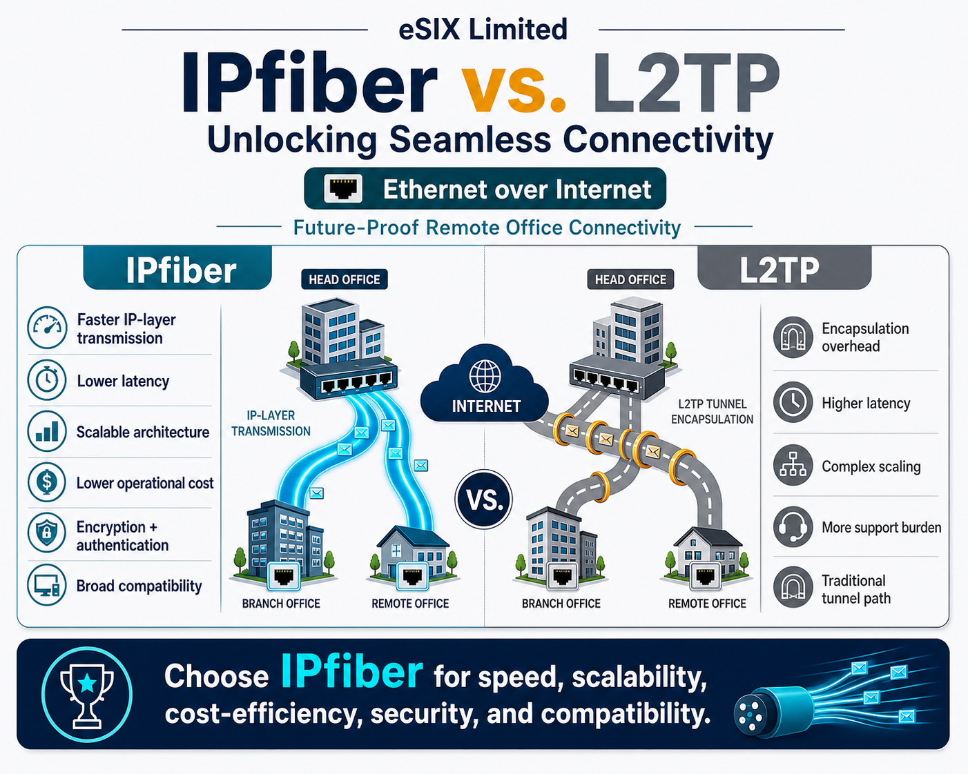 IPfiber vs. L2TP - eSIX
